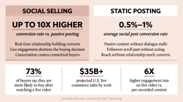 Social selling versus static posting conversion rate comparison with live commerce stats