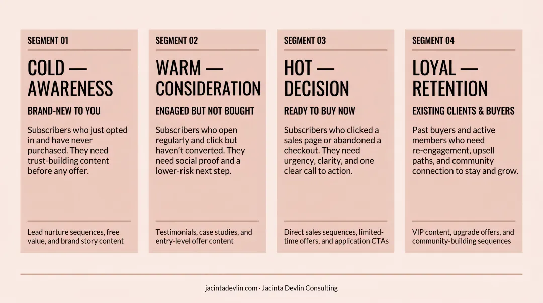 Email list segmentation four-segment strategy with buyer stage targeting breakdown