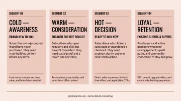 Email list segmentation four-segment strategy with buyer stage targeting breakdown