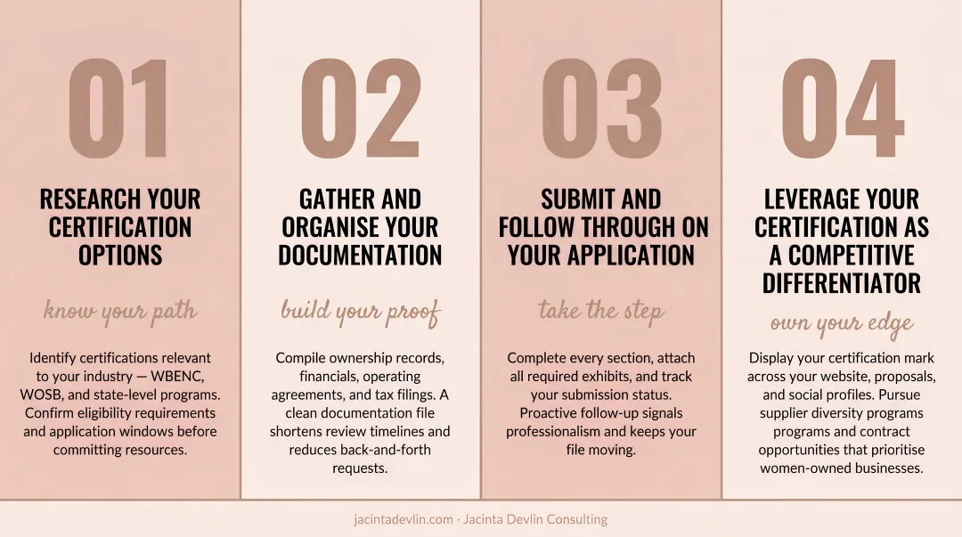 Women-owned business certification and differentiation four-step action plan