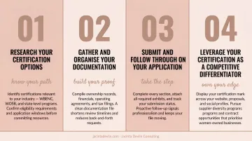 Women-owned business certification and differentiation four-step action plan