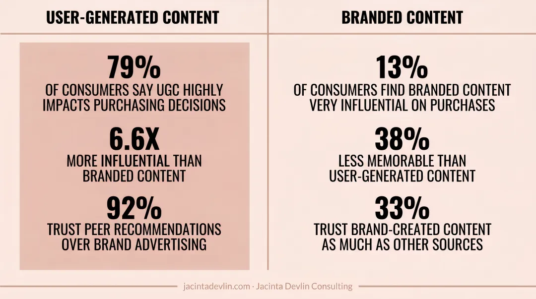 User-generated content versus branded content purchasing influence comparison statistics