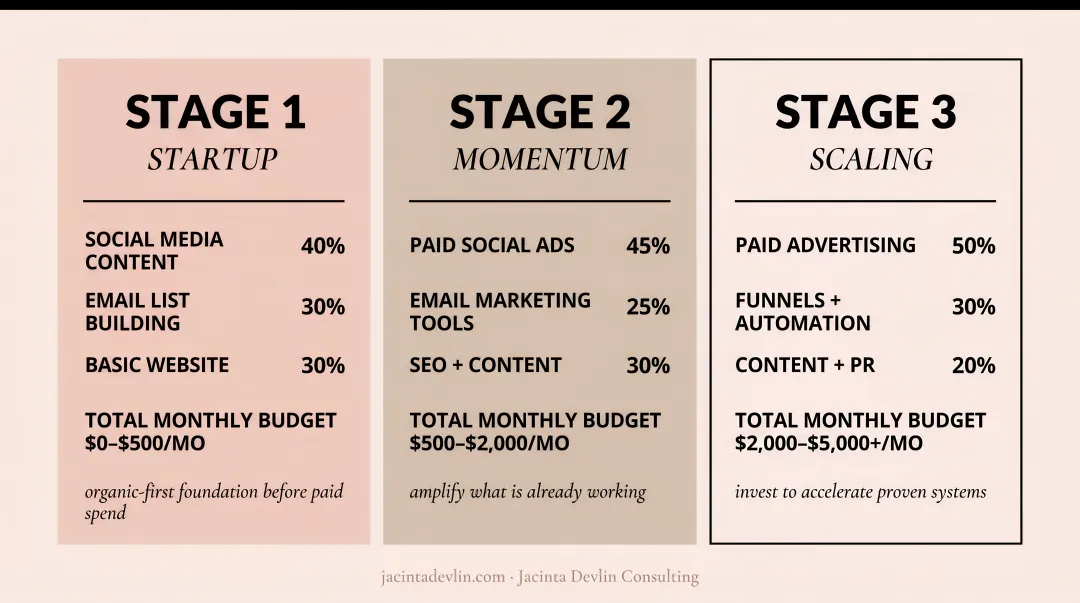 Three-stage local marketing budget roadmap from startup to scaling women-owned business