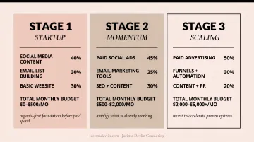 Three-stage local marketing budget roadmap from startup to scaling women-owned business