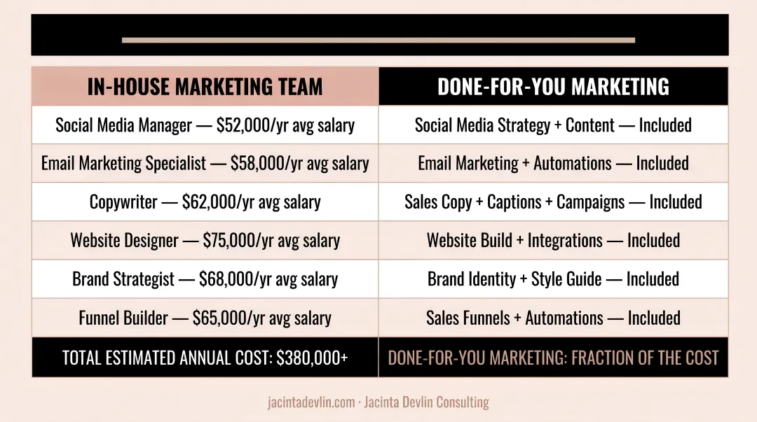 In-house marketing team annual salary costs versus done-for-you marketing service comparison