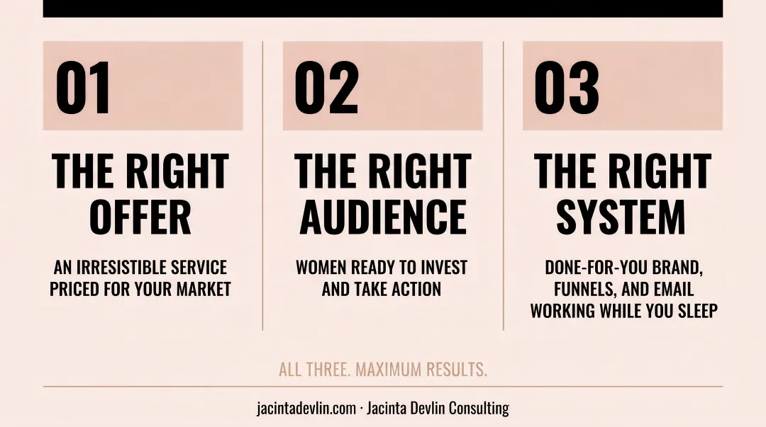 Three conditions for maximum done-for-you marketing results process infographic