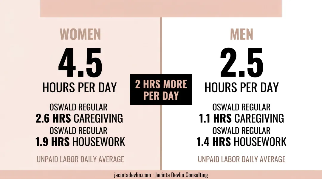 Women versus men daily unpaid labor hours comparison showing caregiving and housework gap