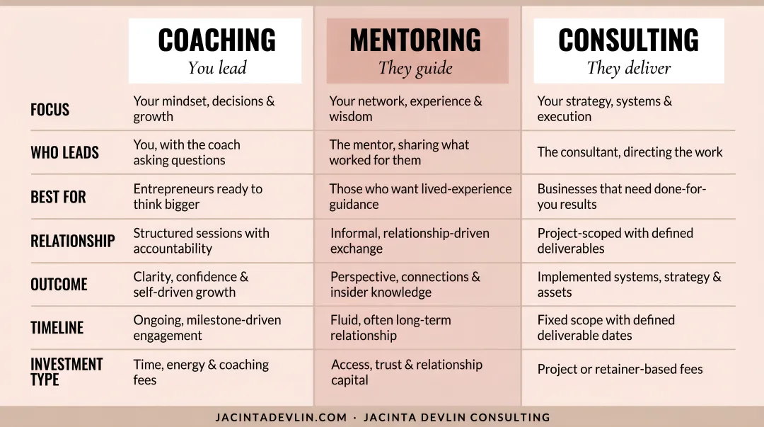 Coaching versus mentoring versus consulting three-way comparison infographic for entrepreneurs
