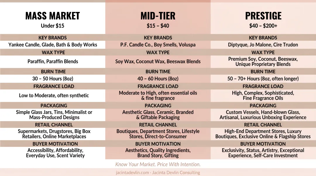 Three-tier candle market segment comparison chart mass mid prestige
