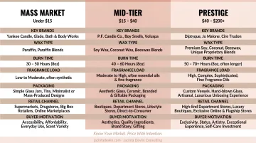 Three-tier candle market segment comparison chart mass mid prestige