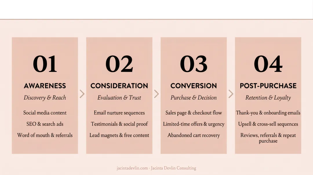 4-stage ecommerce funnel from awareness to post-purchase action flow diagram