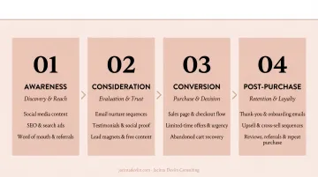 4-stage ecommerce funnel from awareness to post-purchase action flow diagram