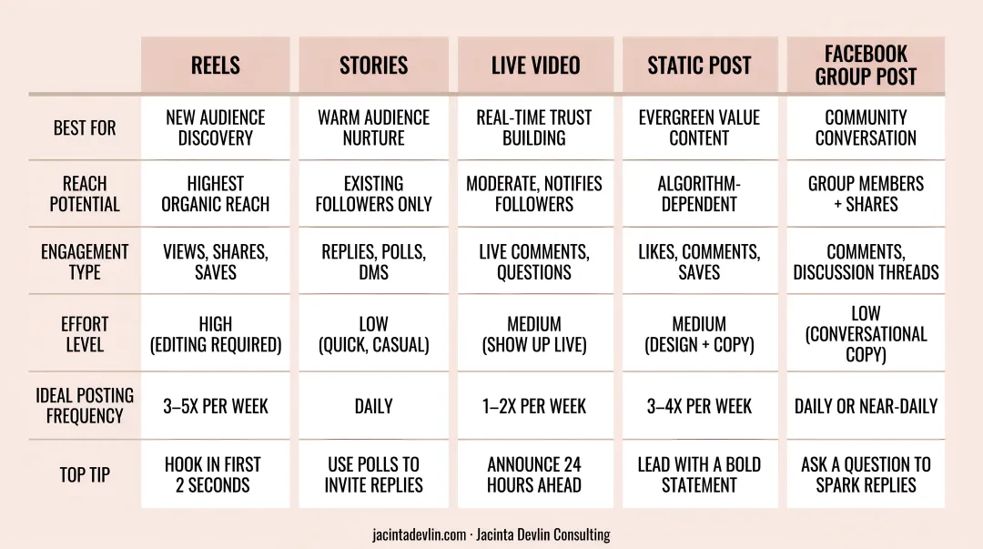 Five Facebook content formats comparison infographic for small business marketing
