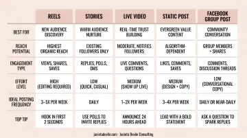 Five Facebook content formats comparison infographic for small business marketing