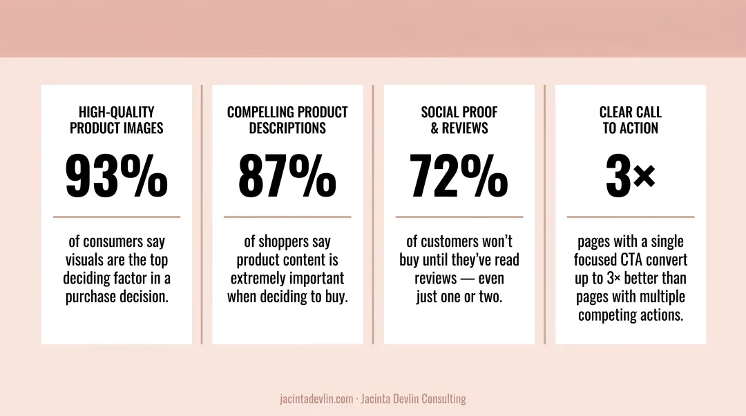 High-converting product page checklist with four key elements and conversion statistics