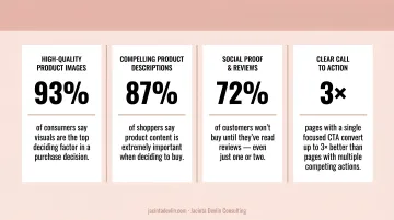 High-converting product page checklist with four key elements and conversion statistics