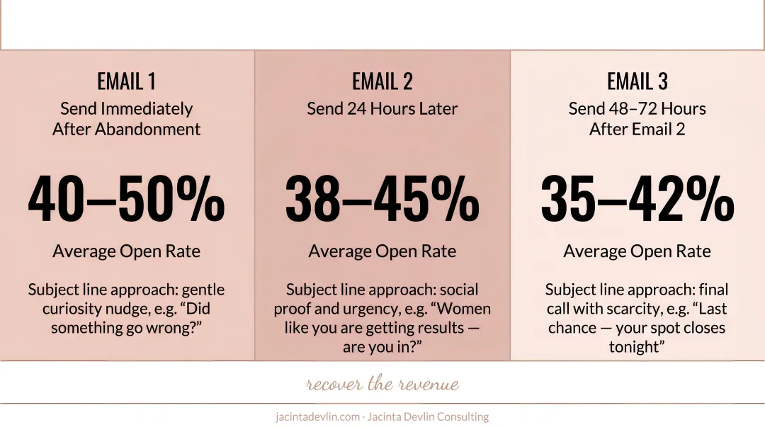 Three-email abandoned cart recovery sequence with timing and open rate benchmark