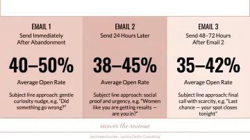 Three-email abandoned cart recovery sequence with timing and open rate benchmark