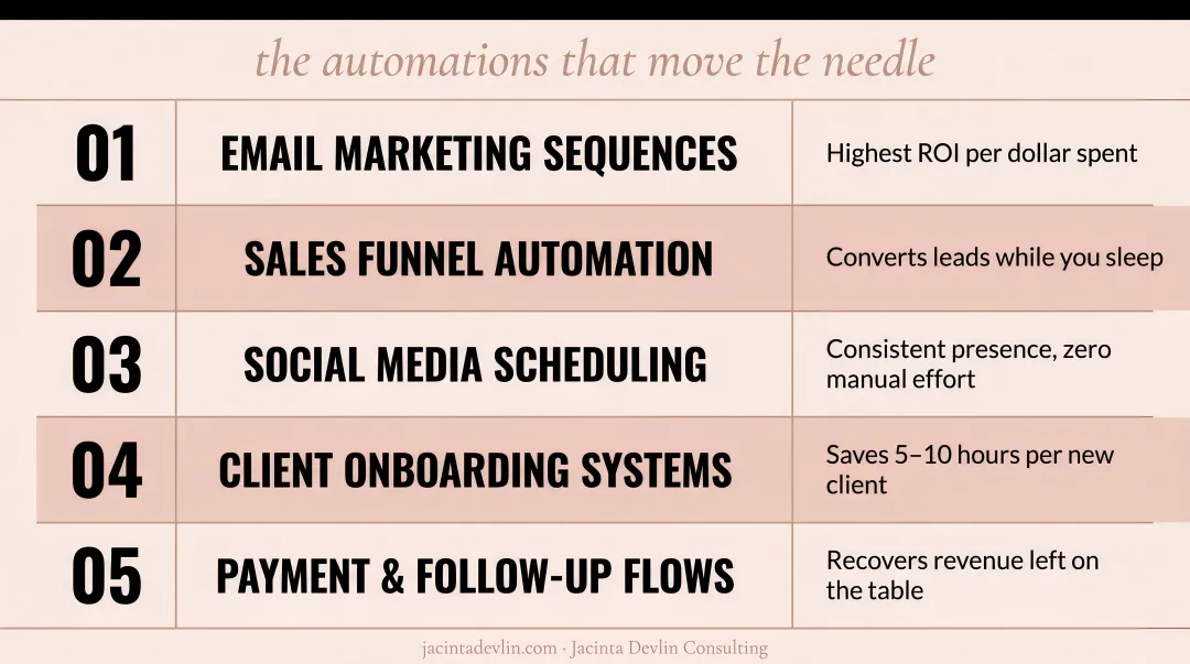 5 high-impact business automation areas ranked by priority and revenue impact