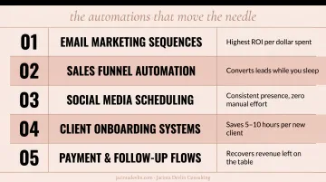 5 high-impact business automation areas ranked by priority and revenue impact