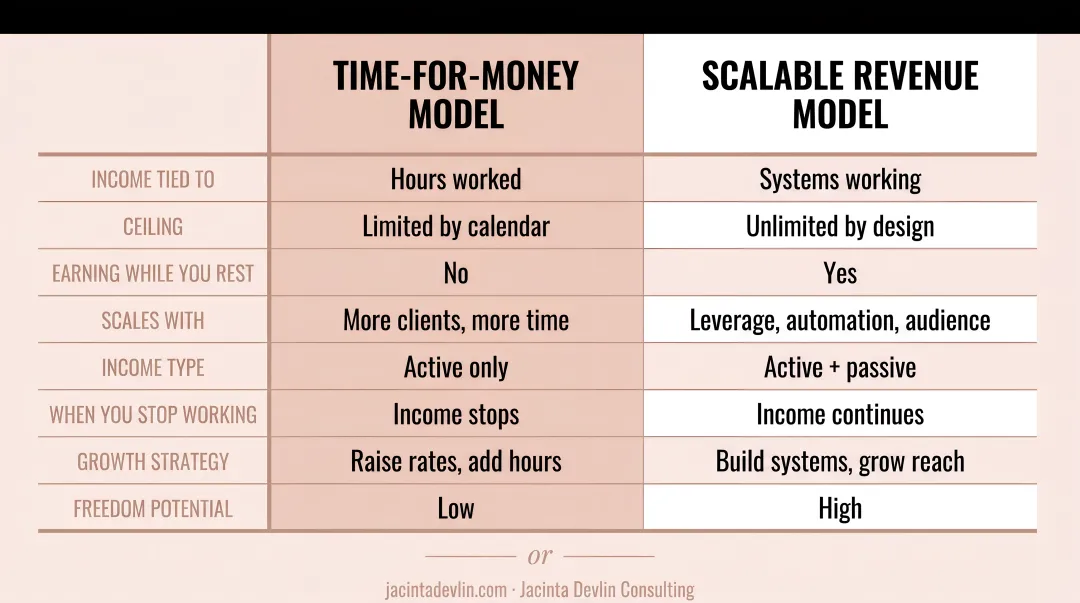 Time-for-money business models versus scalable revenue stream alternatives comparison chart