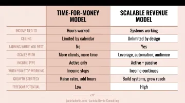 Time-for-money business models versus scalable revenue stream alternatives comparison chart