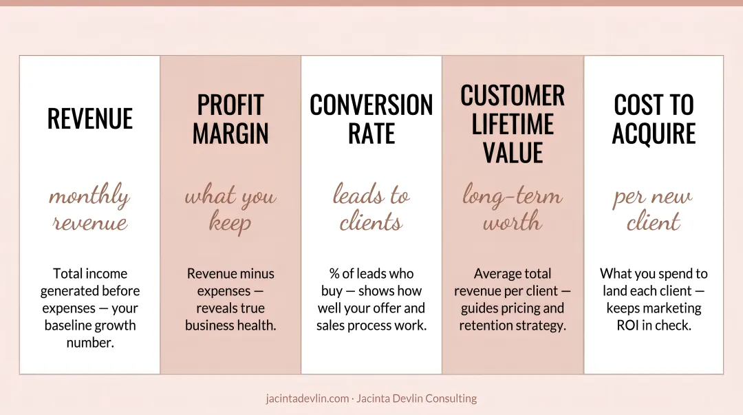 Five essential online business metrics every entrepreneur must track for profitability