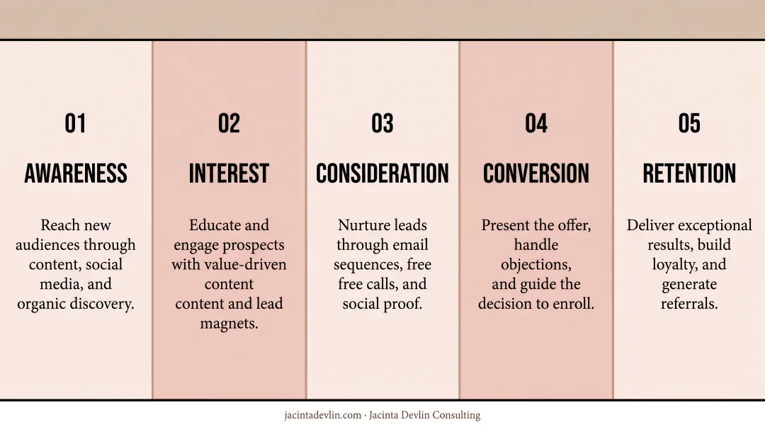 5-stage ecommerce sales funnel from awareness to customer retention