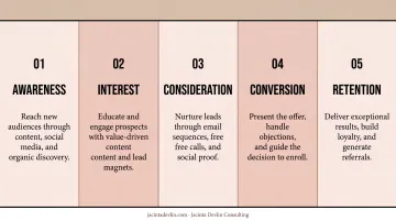 5-stage ecommerce sales funnel from awareness to customer retention