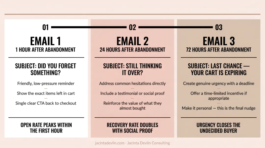 Abandoned cart email sequence timeline with 3 send windows and key tactics