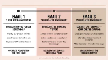 Abandoned cart email sequence timeline with 3 send windows and key tactics