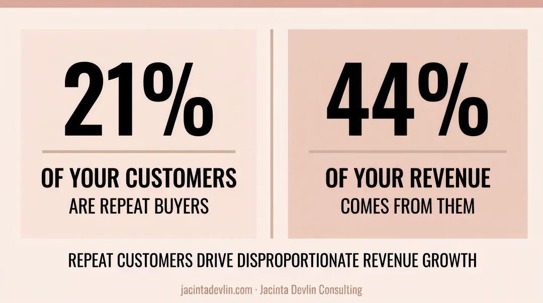 Repeat customer revenue impact comparison showing 21 percent customers drive 44 percent revenue