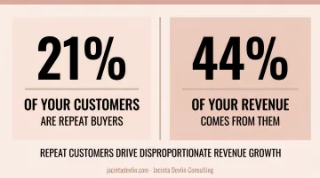 Repeat customer revenue impact comparison showing 21 percent customers drive 44 percent revenue