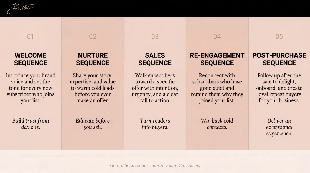 Five Flodesk email automation sequence types for women entrepreneur businesses