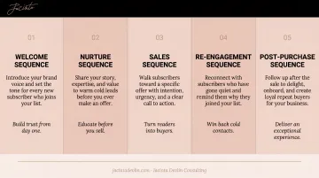 Five Flodesk email automation sequence types for women entrepreneur businesses