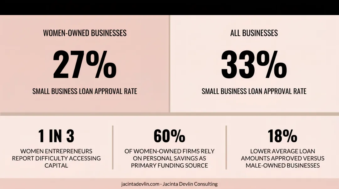 Women-owned business funding gap comparison infographic showing loan approval rates