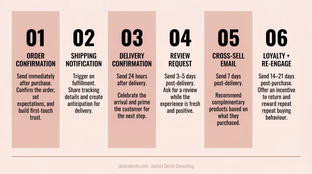 Six-step post-purchase email automation sequence flow for ecommerce brands