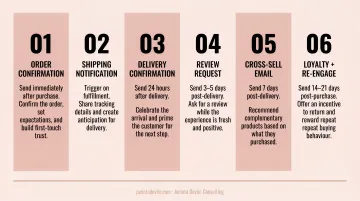 Six-step post-purchase email automation sequence flow for ecommerce brands