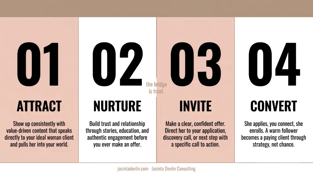 Four-step social media follower to paying customer conversion path infographic