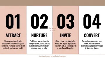Four-step social media follower to paying customer conversion path infographic
