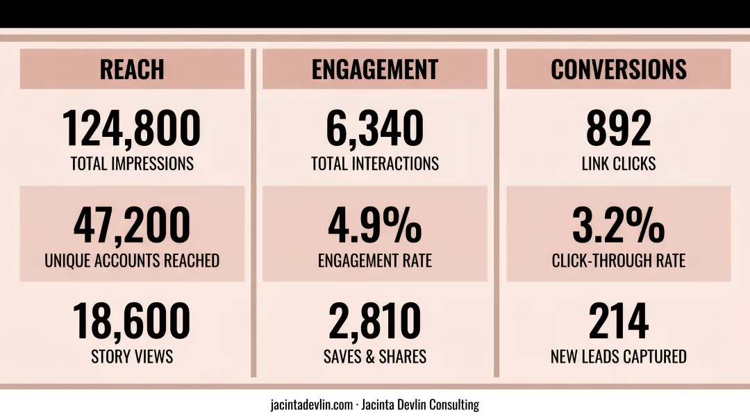 Social media analytics dashboard displaying engagement reach and conversion metrics overview