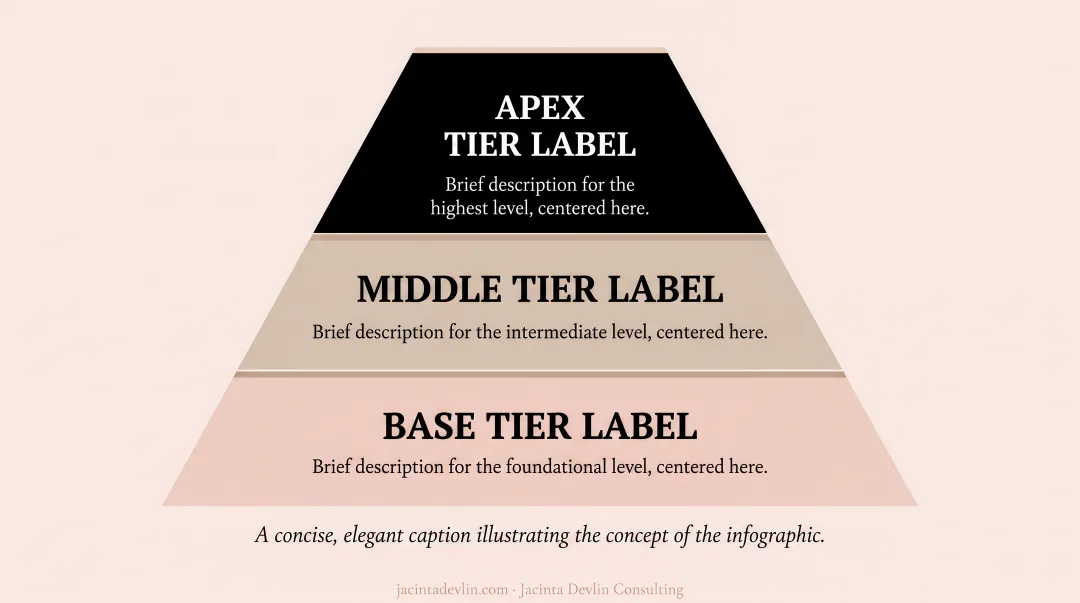 Three-tier product/service ecosystem pyramid showing entry core and premium business levels