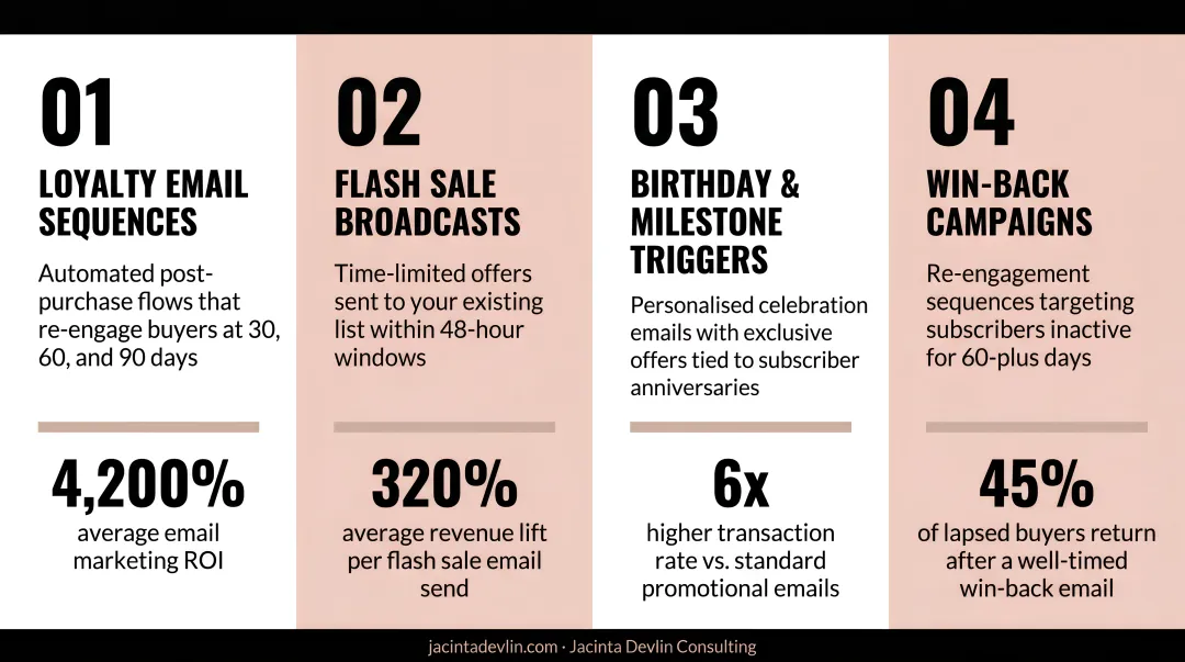 Four purchase frequency tactics driving repeat sales with email ROI data