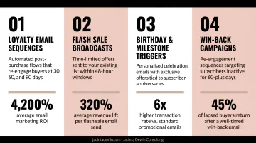 Four purchase frequency tactics driving repeat sales with email ROI data