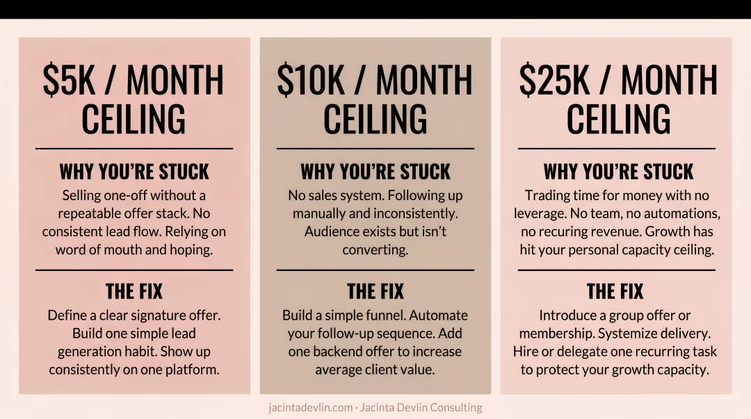 Three revenue ceiling diagnosis showing causes and fixes at 5K 10K and 25K monthly
