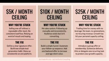 Three revenue ceiling diagnosis showing causes and fixes at 5K 10K and 25K monthly