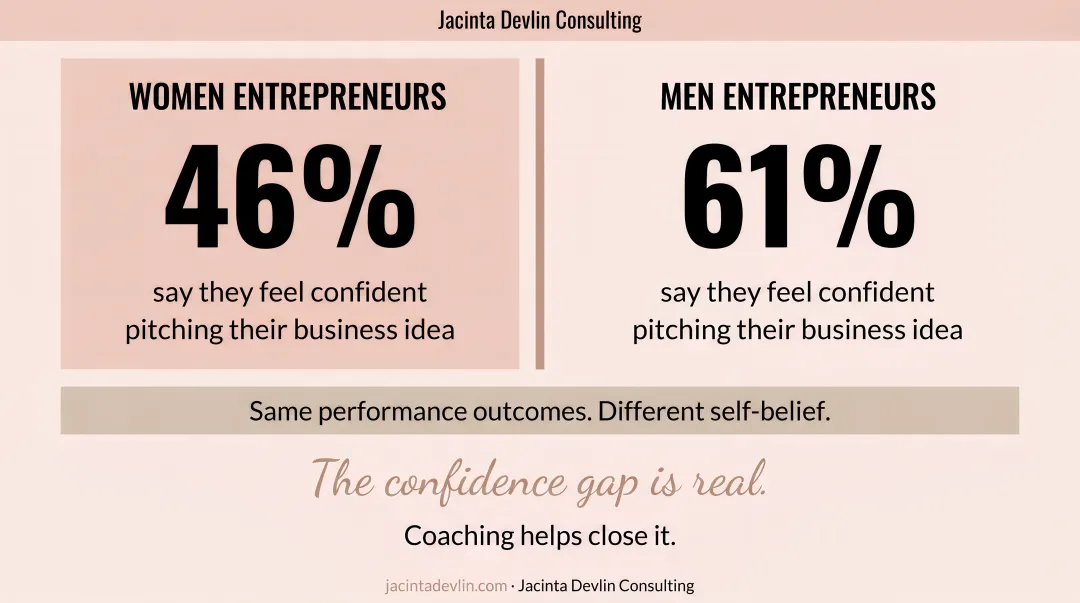 Self-assessment confidence gap between men and women entrepreneurs same performance infographic
