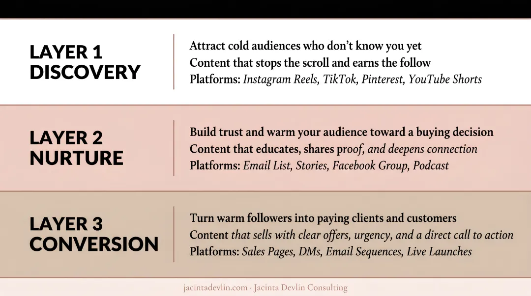 Three-layer social commerce content framework from discovery to conversion funnel