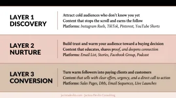 Three-layer social commerce content framework from discovery to conversion funnel