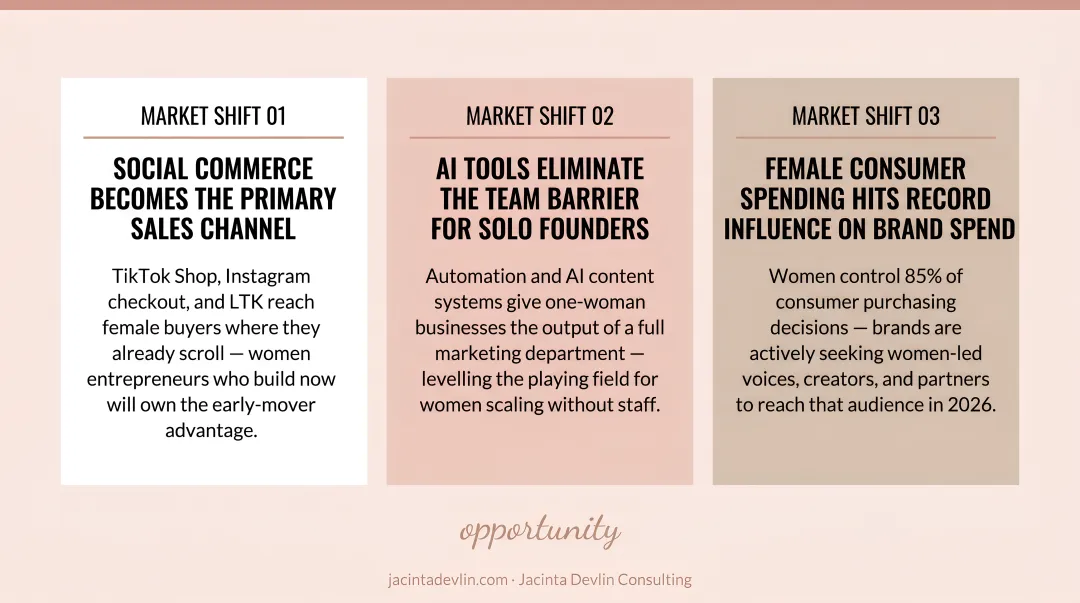 Three major 2026 market shifts driving women entrepreneur business growth opportunities